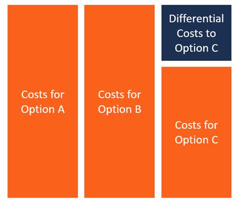 differential costs are similar to